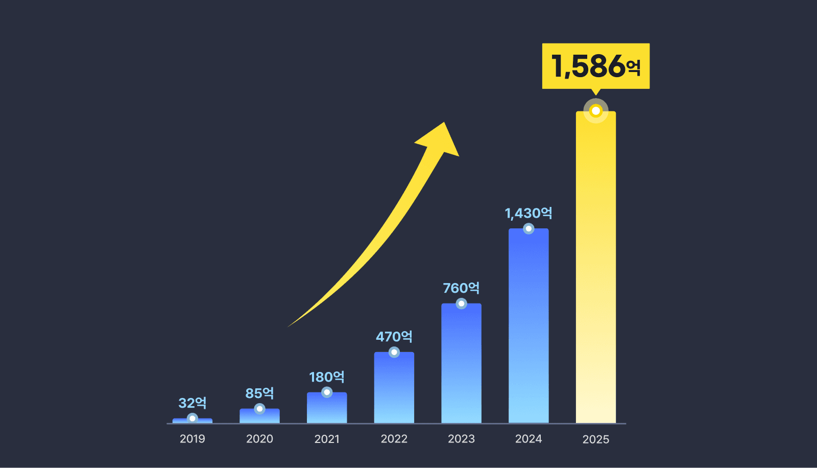 위펀, 2025년 연결 매출 1,600억 원 육박…  영업이익 212% 급증